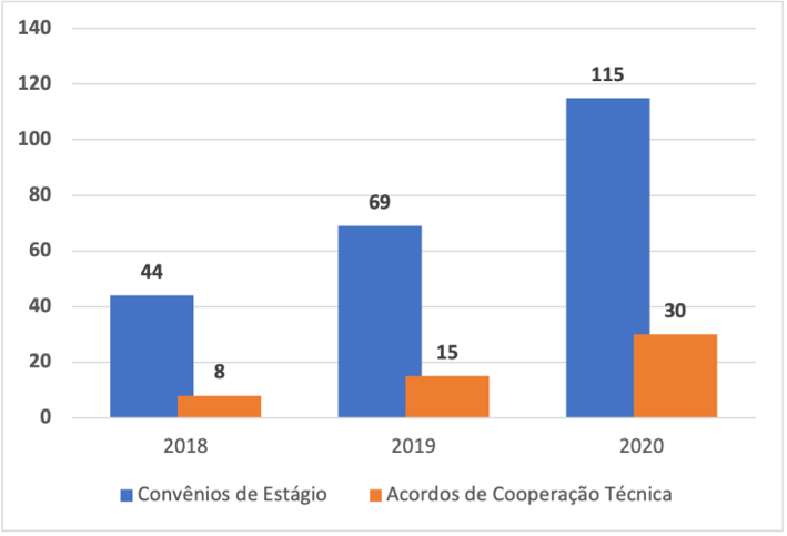 Convênios de Estágio e Acordos de Cooperação Técnica Institucionais