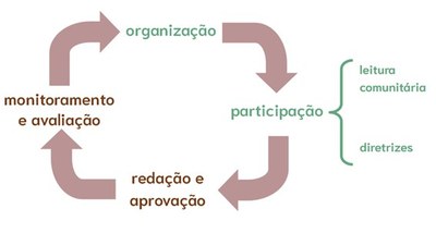 Ciclos do Plano Diretor UFOB.jpg