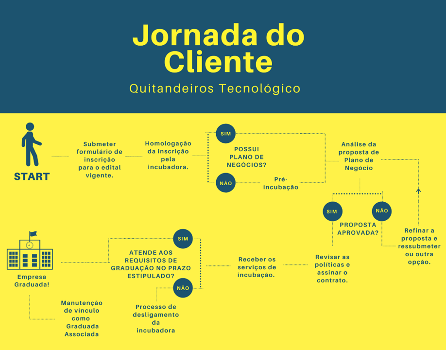 Jornada do Cliente
