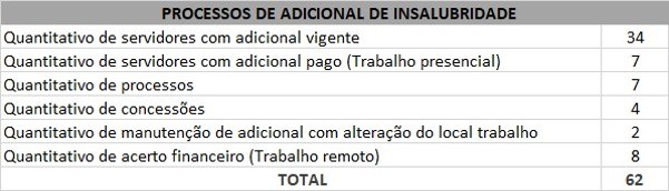 Processos de adicional de insalubridade