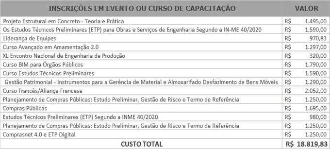 Inscrições em evento ou curso de capacitação