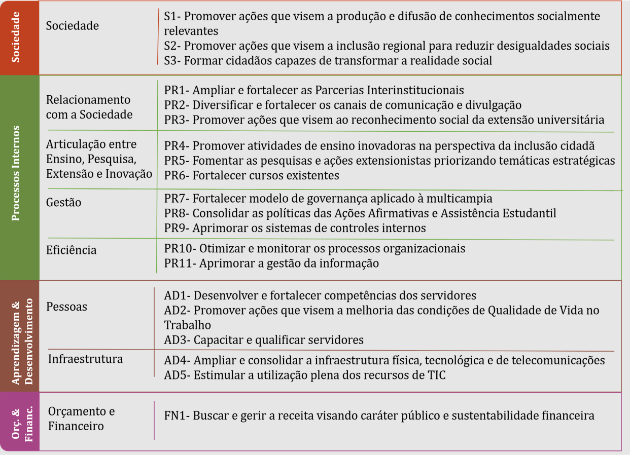 Dimensões e Objetivos Estratégicos da UFOB