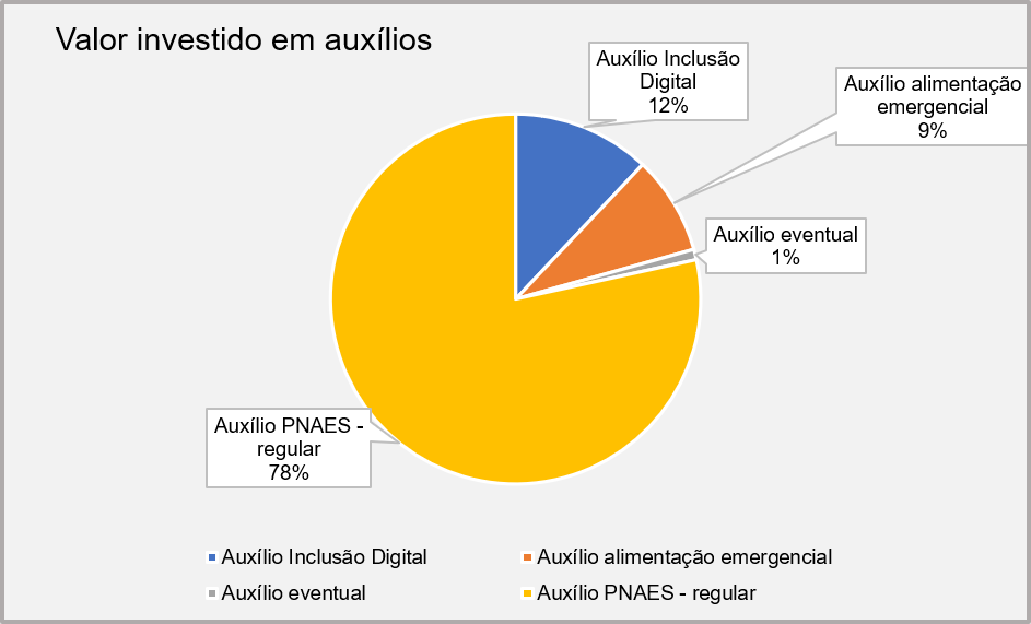 Valor Investido em auxílios