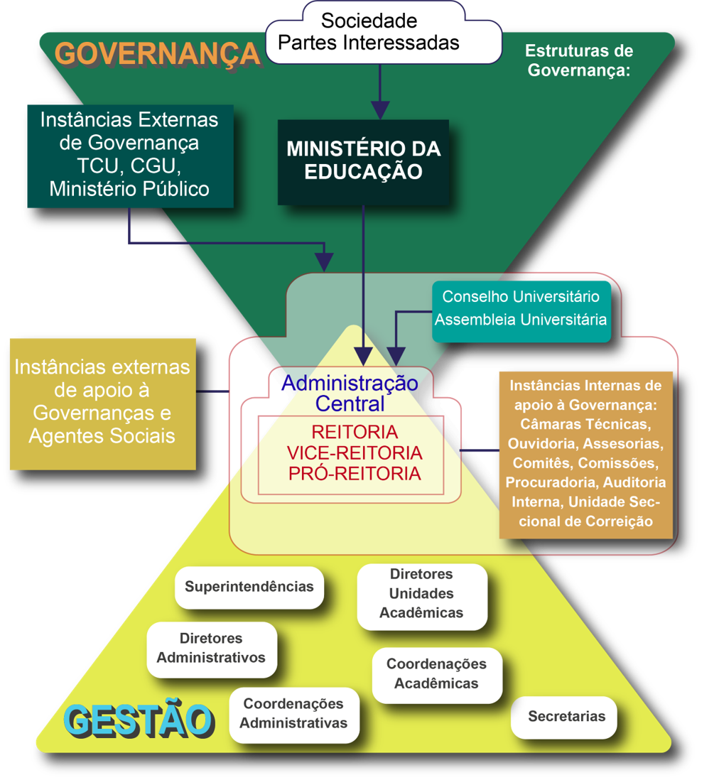 Estrutura de Governança da UFOB