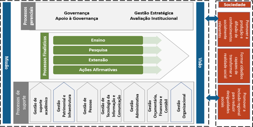 Cadeia de Valor da UFOB