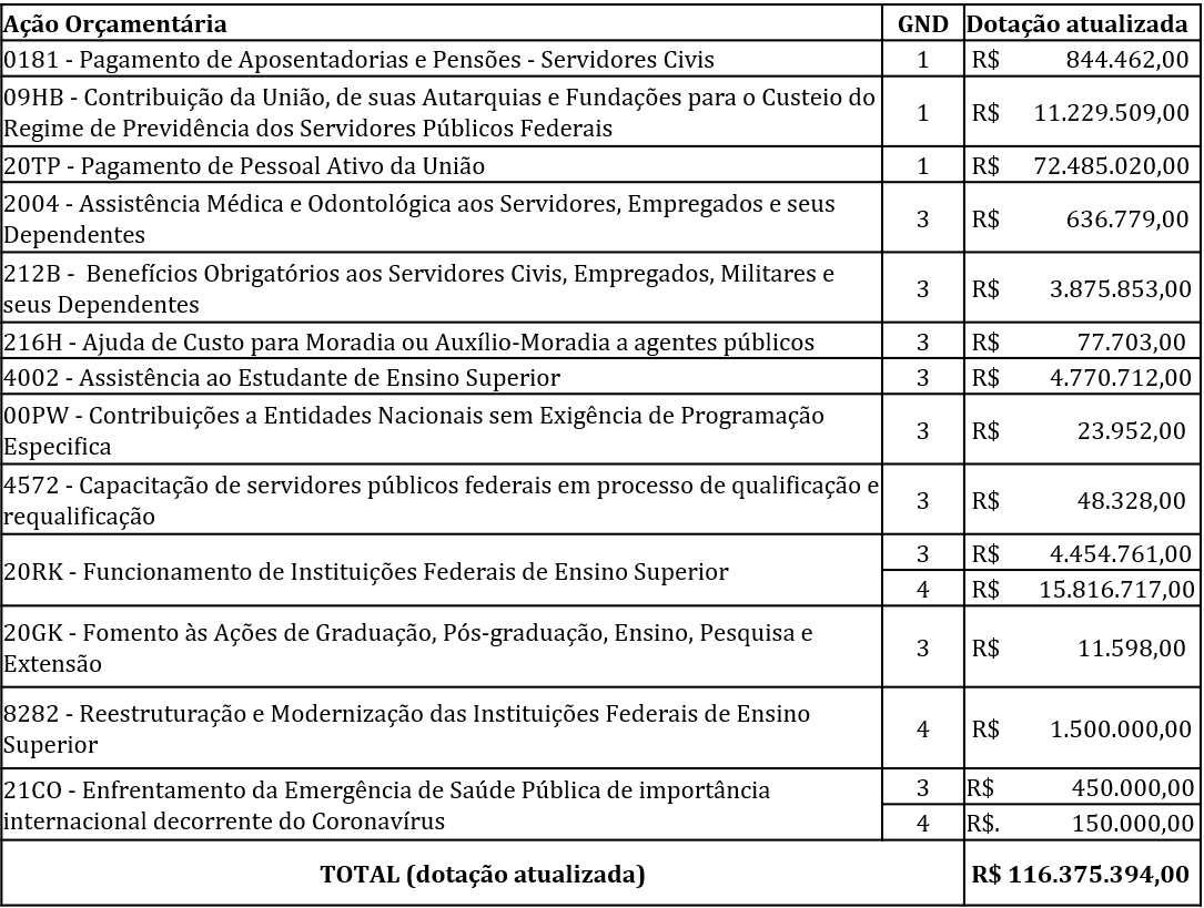 Alocação de Recursos