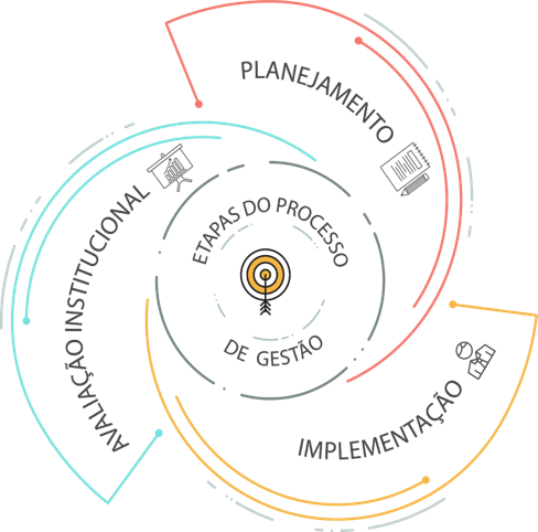 Etapas do processo de gestão