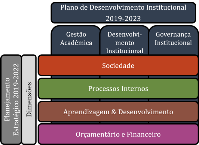 Relacionamento entre as dimensões do PDI e do Planejamento Estratégico