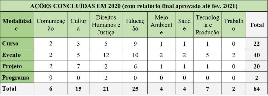 Ações concluídas em 2020