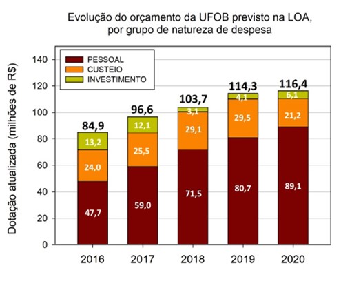 Evolução do orçamento da UFOB previsto na LOA