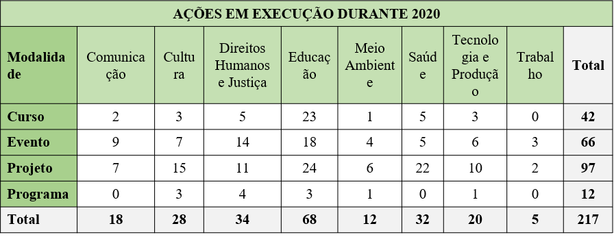 Ações em execução em 2020