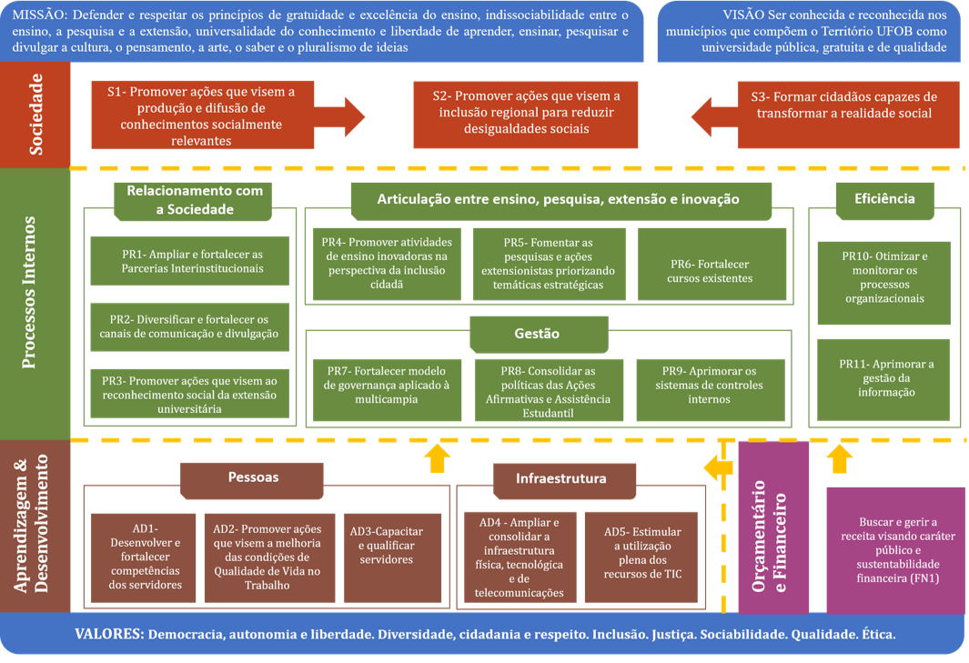 Mapa Estratégico da UFOB
