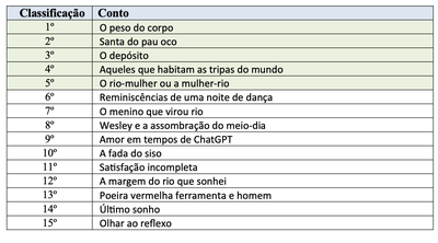 Lista de contos vencedores da terceira edição do Concurso Literário Osório Alves de Castro