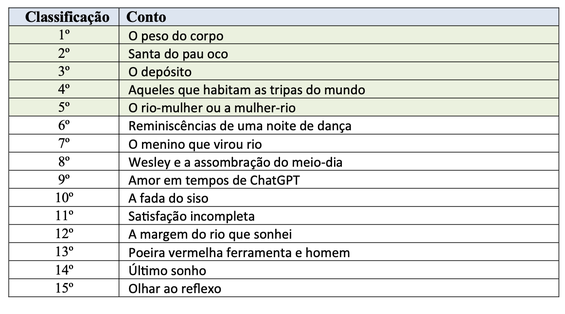 Lista de contos vencedores da terceira edição do Concurso Literário Osório Alves de Castro
