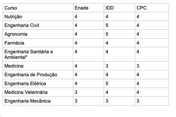 Notas cursos de graduação 2023