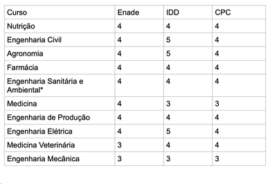 Notas cursos de graduação 2023
