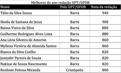Melhores notas de Redação UPT/UFOB