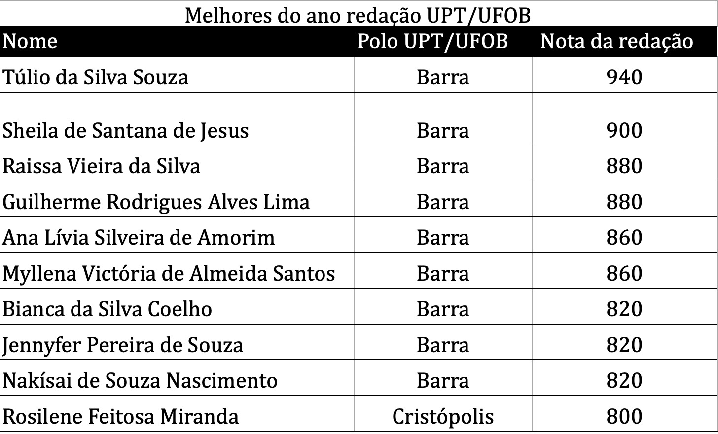 Melhores notas de Redação UPT/UFOB