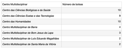 Distribuição das vagas